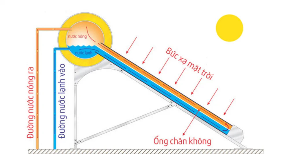 Máy Nước Nóng Năng Lượng Mặt Trời Empire PPR 1214 140 Lít
