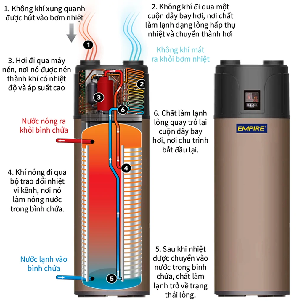Máy Nước Nóng Heat Pump Empire 2 Trong 1 EPGA-240LD 240 Lít