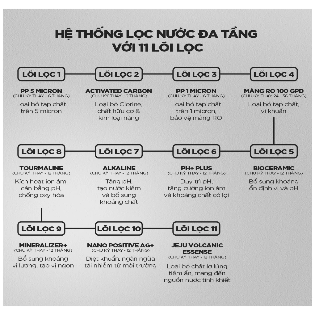Máy Lọc Nước RO Cuckoo 11 Lõi CP-DRPV1101S/BKVNCV