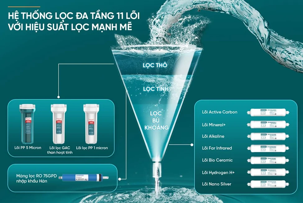 Máy Lọc Nước RO UltraPURE Sunhouse SHA76636KL 11 Lõi
