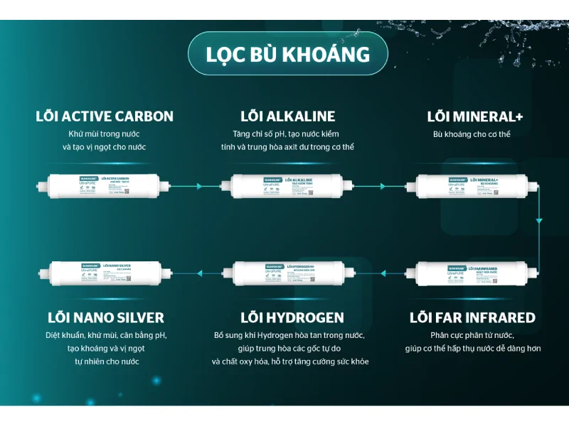 Máy Lọc Nước RO UltraPURE Nóng Lạnh 10 Lõi Sunhouse SHA76212KL